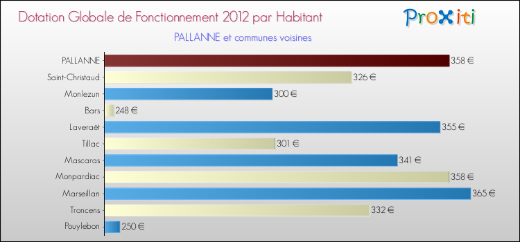 Montant des dotations globales de fonctionnement DGF par Habitant pour PALLANNE et les communes proches Comparaison des des dotations globales de fonctionnement DGF par habitant pour PALLANNE et les communes voisines