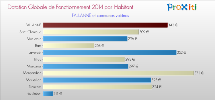 Montant des dotations globales de fonctionnement DGF par Habitant pour PALLANNE et les communes proches en 2014. Comparaison des des dotations globales de fonctionnement DGF par habitant pour PALLANNE et les communes voisines en 2014.