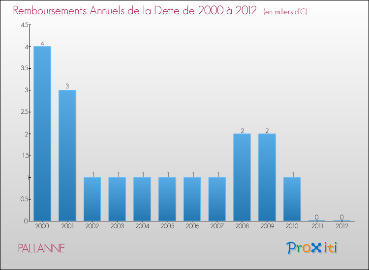 Evolution de l'annuité de la dette pour la commune de PALLANNE de 2000 à 2012 Annuités de la dette pour PALLANNE de 2000 à 2012