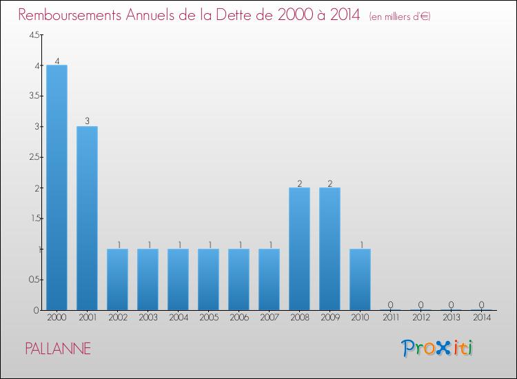 Evolution de l'annuité de la dette pour la commune de PALLANNE de 2000 à 2014 Annuités de la dette pour PALLANNE de 2000 à 2014