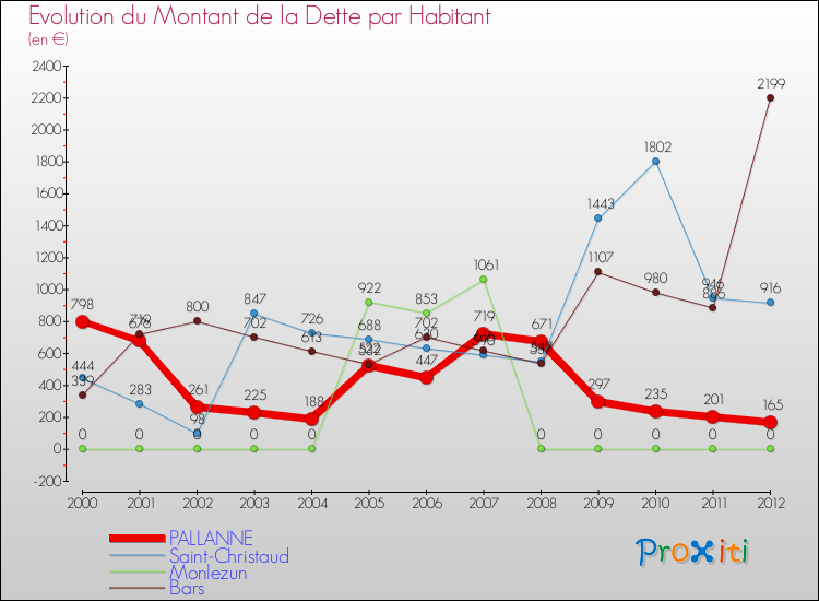 Evolution de la dette par habitant pour la commune de PALLANNE et les communes proches de 2000 à 2012 Comparaison de la dette par habitant pour PALLANNE et les communes voisines de 2000 à 2012