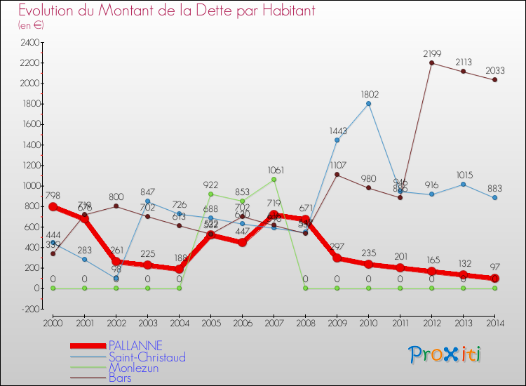 Evolution de la dette par habitant pour la commune de PALLANNE et les communes proches de 2000 à 2014 Comparaison de la dette par habitant pour PALLANNE et les communes voisines de 2000 à 2014
