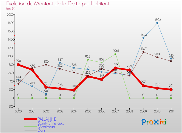Evolution de la dette par habitant pour la commune de PALLANNE et les communes proches Comparaison de la dette par habitant pour PALLANNE et les communes voisines