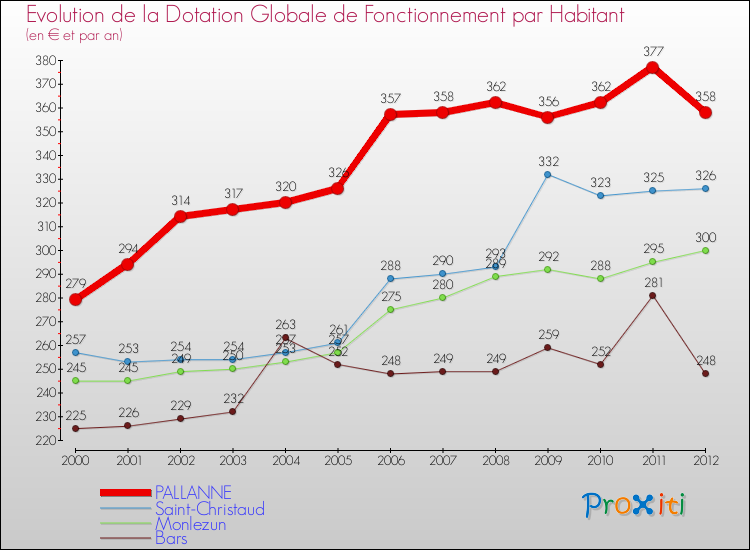 Evolution et montant de la dotation globale de fonctionnement par Habitant pour PALLANNE et les communes proches Comparaison des dotations globales de fonctionnement par habitant pour PALLANNE et les communes voisines