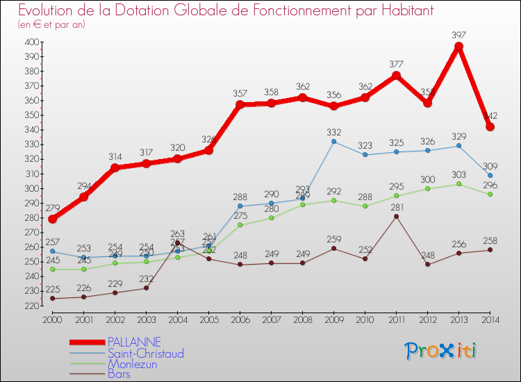 Evolution et montant de la dotation globale de fonctionnement par Habitant pour PALLANNE et les communes proches de 2000 à 2014. Comparaison des dotations globales de fonctionnement par habitant pour PALLANNE et les communes voisines de 2000 à 2014.