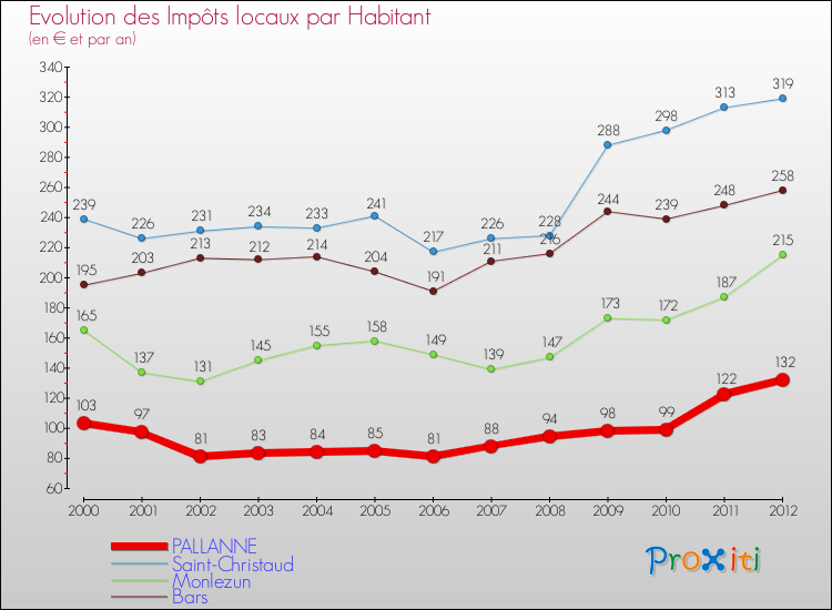 Evolution et montant des impôts locaux par Habitant pour PALLANNE et les communes proches Comparaison des impôts locaux par habitant pour PALLANNE et les communes voisines