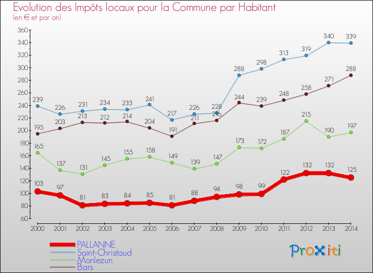 Evolution et montant des impôts locaux par Habitant pour PALLANNE et les communes proches de 2000 à 2014 Comparaison des impôts locaux par habitant pour PALLANNE et les communes voisines de 2000 à 2014