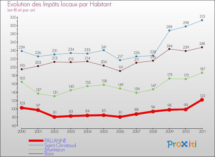Evolution et montant des impôts locaux par Habitant pour PALLANNE et les communes proches Comparaison des impôts locaux par habitant pour PALLANNE et les communes voisines