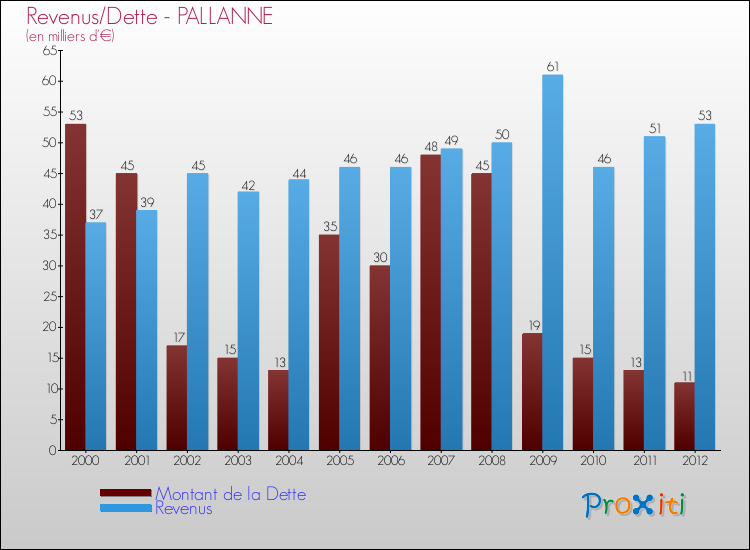 Evolution comparée de la dette et des revenus pour la commune de PALLANNE de 2000 à 2012 Comparaison de la dette et des revenus pour PALLANNE de 2000 à 2012