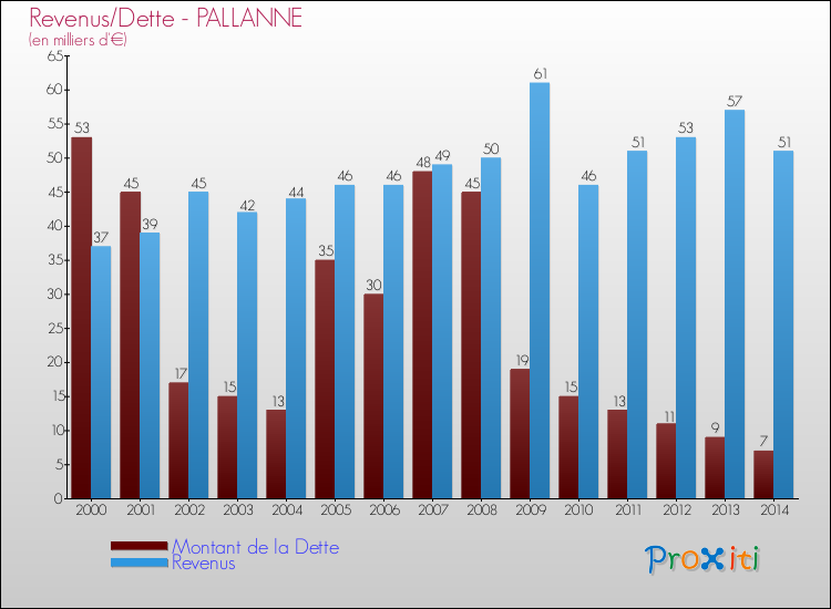 Evolution comparée de la dette et des revenus pour la commune de PALLANNE de 2000 à 2014 Comparaison de la dette et des revenus pour PALLANNE de 2000 à 2014