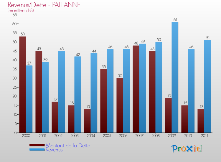 Evolution comparée de la dette et des revenus pour la commune de PALLANNE de 2000 à 2011 Comparaison de la dette et des revenus pour PALLANNE de 2000 à 2011