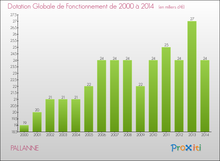 Evolution du montant de la Dotation Globale de Fonctionnement pour la commune de PALLANNE de 2000 à 2014 Evolution du montant de la Dotation Globale de Fonctionnement pour PALLANNE de 2000 à 2014