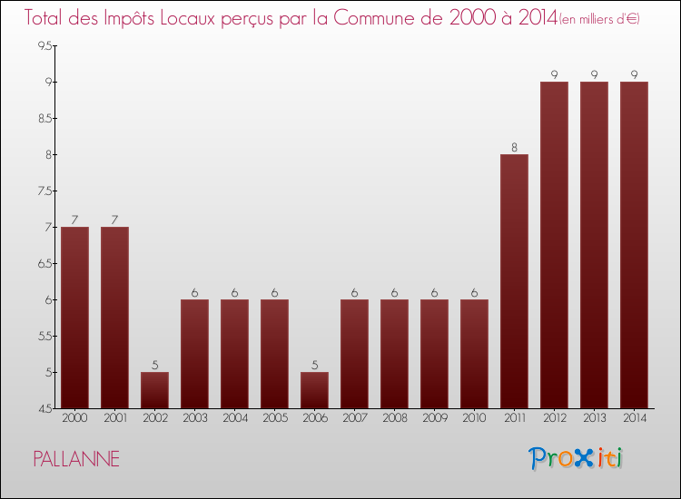 Evolution des Impôts Locaux pour la commune de PALLANNE de 2000 à 2014 Evolution des Impôts Locaux pour PALLANNE de 2000 à 2014