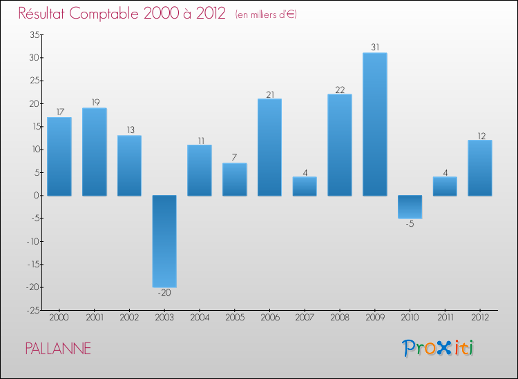 Evolution du résultat comptable pour la commune de PALLANNE de 2000 à 2012 Evolution du résultat comptable pour PALLANNE de 2000 à 2012
