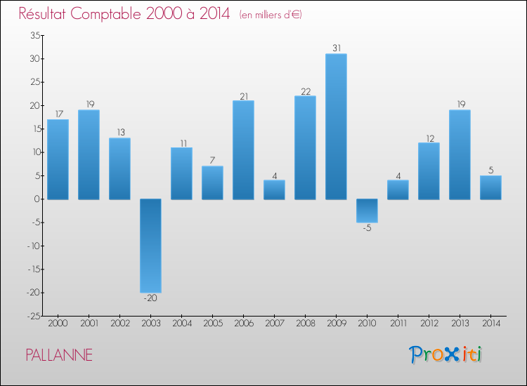 Evolution du résultat comptable pour la commune de PALLANNE de 2000 à 2014 Evolution du résultat comptable pour PALLANNE de 2000 à 2014