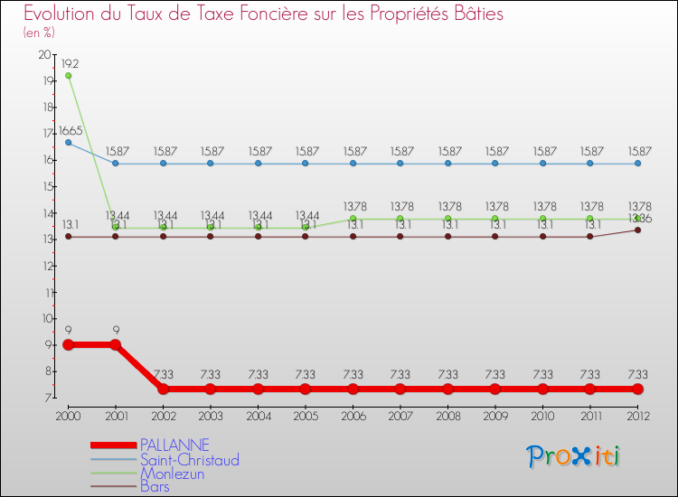 Evolution du taux de la taxe foncière sur le bati pour PALLANNE et les communes proches de 2000 à 2012 Comparaison des taux de taxe foncière sur le bati pour PALLANNE et les communes voisines de 2000 à 2012
