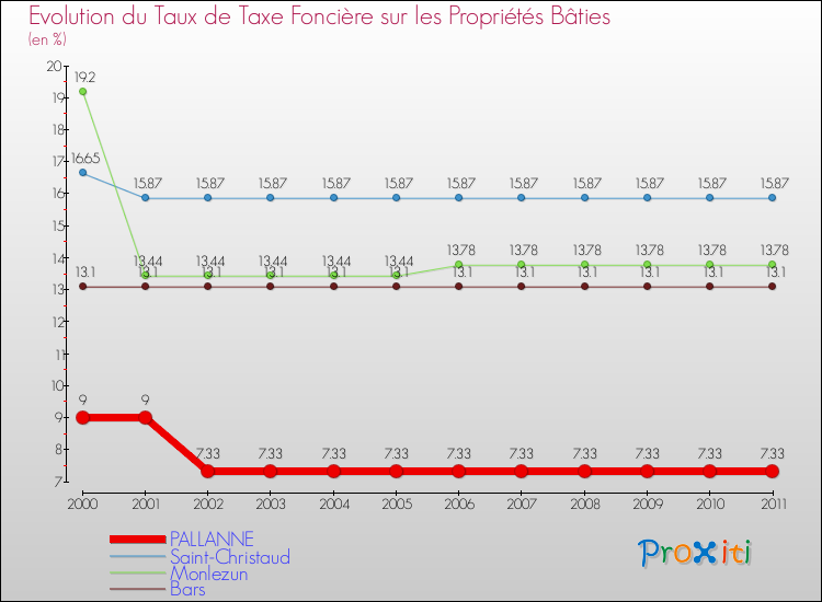 Evolution du taux de la taxe foncière sur le bati pour PALLANNE et les communes proches Comparaison des taux de taxe foncière sur le bati pour PALLANNE et les communes voisines