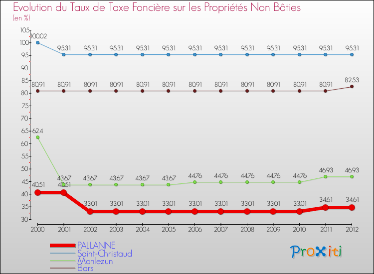 Evolution du taux de la taxe foncière sur les immeubles et terrains non batis pour PALLANNE et les communes proches de 2000 à 2012 Comparaison des taux de la taxe foncière sur les immeubles et terrains non batis pour PALLANNE et les communes voisines de 2000 à 2012