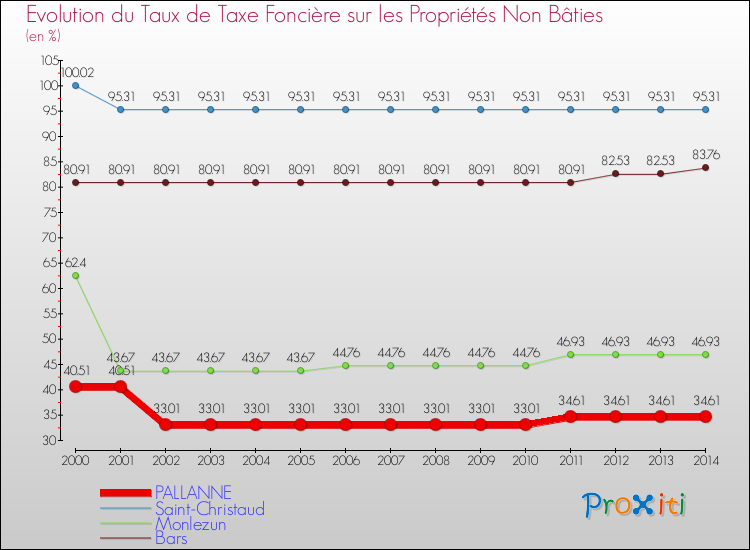 Evolution du taux de la taxe foncière sur les immeubles et terrains non batis pour PALLANNE et les communes proches de 2000 à 2014 Comparaison des taux de la taxe foncière sur les immeubles et terrains non batis pour PALLANNE et les communes voisines de 2000 à 2014