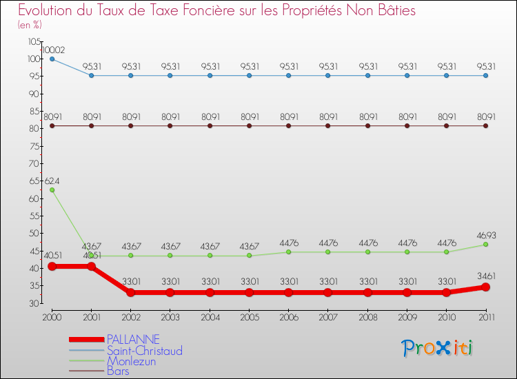 Evolution du taux de la taxe foncière sur les immeubles et terrains non batis pour PALLANNE et les communes proches Comparaison des taux de la taxe foncière sur les immeubles et terrains non batis pour PALLANNE et les communes voisines