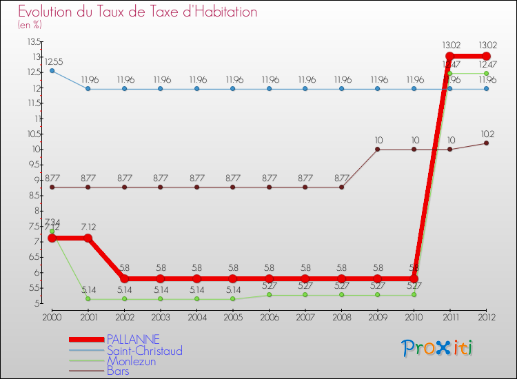 Evolution du taux de la taxe d'habitation pour PALLANNE et les communes proches Comparaison des taux de la taxe d'habitation pour PALLANNE et les communes voisines