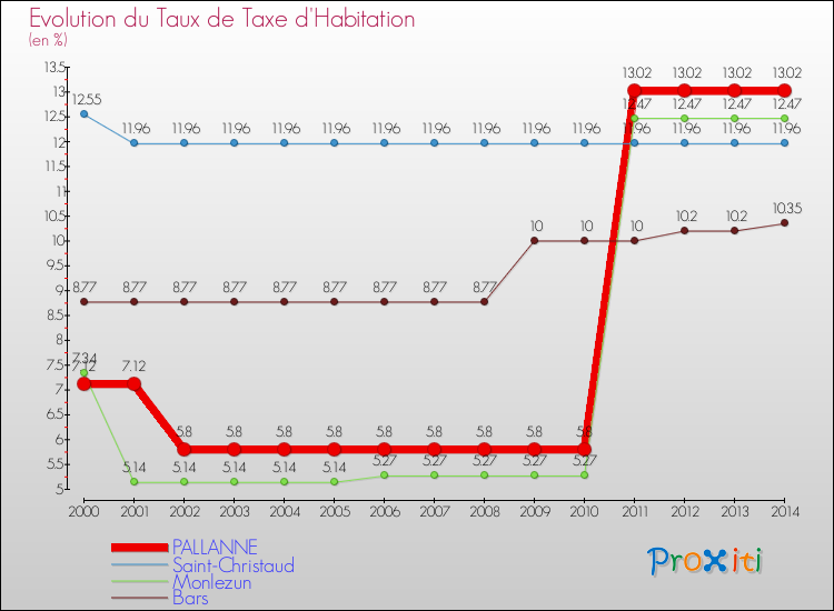 Evolution du taux de la taxe d'habitation pour PALLANNE et les communes proches de 2000 à 2014 Comparaison des taux de la taxe d'habitation pour PALLANNE et les communes voisines de 2000 à 2014