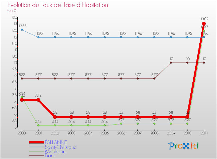 Evolution du taux de la taxe d'habitation pour PALLANNE et les communes proches Comparaison des taux de la taxe d'habitation pour PALLANNE et les communes voisines
