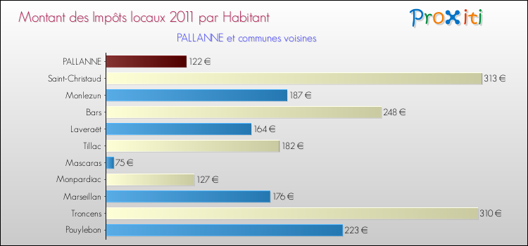 Montant des impôts locaux par Habitant pour PALLANNE et les communes proches Comparaison des impôts locaux par habitant pour PALLANNE et les communes voisines