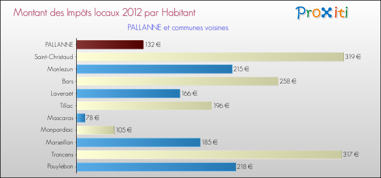 Montant des impôts locaux par Habitant pour PALLANNE et les communes proches Comparaison des impôts locaux par habitant pour PALLANNE et les communes voisines