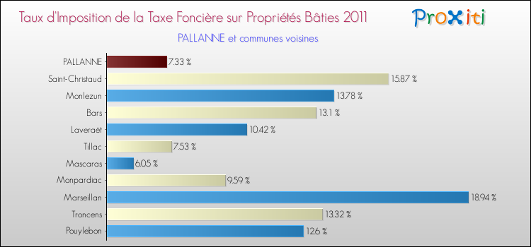 Taux d'imposition de la taxe foncière sur le bati 2011 pour PALLANNE et les communes proches Comparaison des taux d'imposition de la taxe foncière sur le bati 2011 pour PALLANNE et les communes voisines