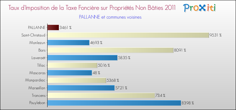 Taux d'imposition de la taxe foncière sur les immeubles et terrains non batis 2011 pour PALLANNE et les communes proches Comparaison des taux d'imposition de la taxe foncière sur les immeubles et terrains non batis 2011 pour PALLANNE et les communes voisines