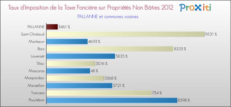 Taux d'imposition de la taxe foncière sur les immeubles et terrains non batis 2012 pour PALLANNE et les communes proches Comparaison des taux d'imposition de la taxe foncière sur les immeubles et terrains non batis 2012 pour PALLANNE et les communes voisines