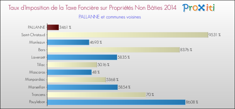 Taux d'imposition de la taxe foncière sur les immeubles et terrains non batis 2014 pour PALLANNE et les communes proches Comparaison des taux d'imposition de la taxe foncière sur les immeubles et terrains non batis 2014 pour PALLANNE et les communes voisines