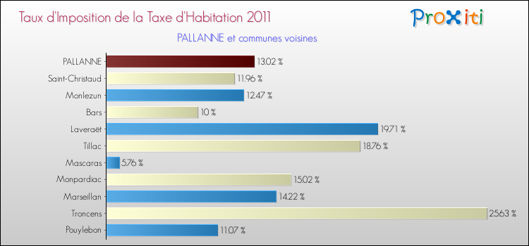 Taux d'imposition de la taxe d'habitation 2011 pour PALLANNE et les communes proches Comparaison des taux d'imposition de la taxe d'habitation 2011 pour PALLANNE et les communes voisines