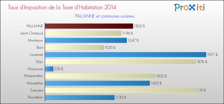Taux d'imposition de la taxe d'habitation 2014 pour PALLANNE et les communes proches Comparaison des taux d'imposition de la taxe d'habitation 2014 pour PALLANNE et les communes voisines