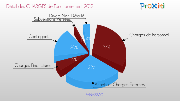 Décomposition des Charges de Fonctionnement 2012 de la commune de PANASSAC Charges de Fonctionnement 2012 pour la commune de PANASSAC