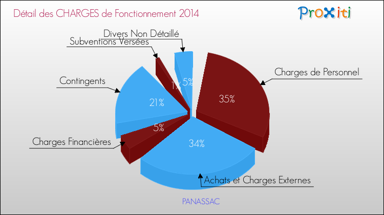 Décomposition des Charges de Fonctionnement 2014 de la commune de PANASSAC Charges de Fonctionnement 2014 pour la commune de PANASSAC