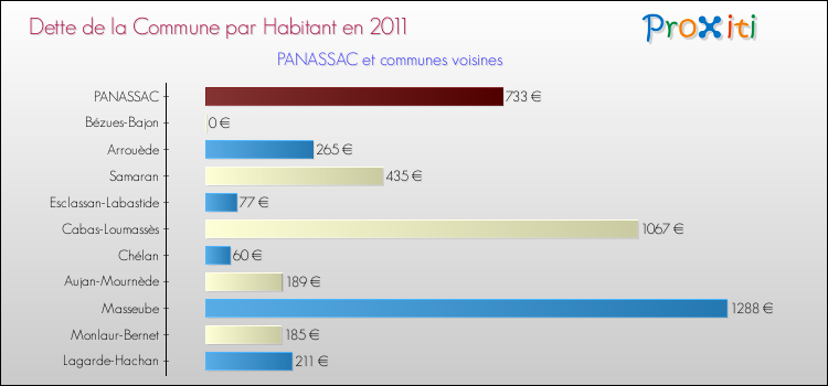 Dette par habitant de la commune en 2011 pour PANASSAC et les communes proches Comparaison de la dette par habitant de la commune en 2011 pour PANASSAC et les communes voisines