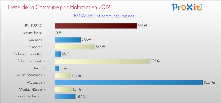 Dette par habitant de la commune en 2012 pour PANASSAC et les communes proches Comparaison de la dette par habitant de la commune en 2012 pour PANASSAC et les communes voisines