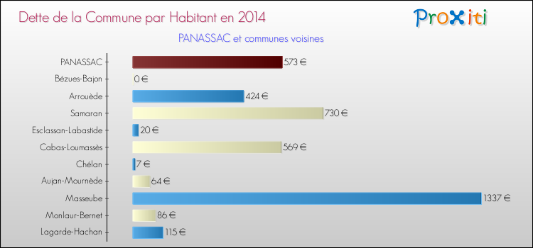 Dette par habitant de la commune en 2014 pour PANASSAC et les communes proches Comparaison de la dette par habitant de la commune en 2014 pour PANASSAC et les communes voisines
