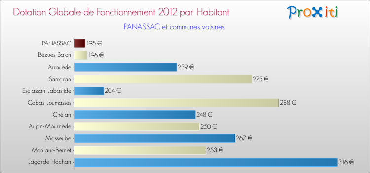Montant des dotations globales de fonctionnement DGF par Habitant pour PANASSAC et les communes proches Comparaison des des dotations globales de fonctionnement DGF par habitant pour PANASSAC et les communes voisines