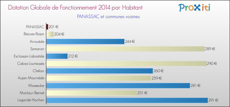 Montant des dotations globales de fonctionnement DGF par Habitant pour PANASSAC et les communes proches en 2014. Comparaison des des dotations globales de fonctionnement DGF par habitant pour PANASSAC et les communes voisines en 2014.