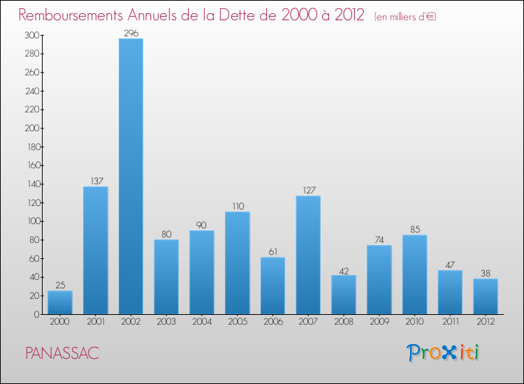 Evolution de l'annuité de la dette pour la commune de PANASSAC de 2000 à 2012 Annuités de la dette pour PANASSAC de 2000 à 2012