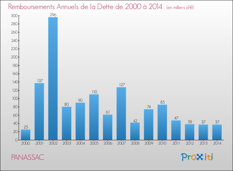 Evolution de l'annuité de la dette pour la commune de PANASSAC de 2000 à 2014 Annuités de la dette pour PANASSAC de 2000 à 2014