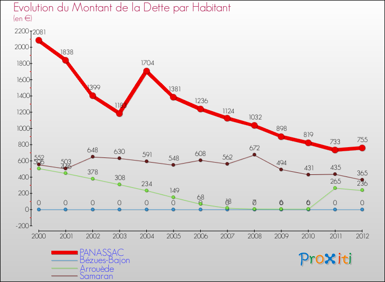 Evolution de la dette par habitant pour la commune de PANASSAC et les communes proches de 2000 à 2012 Comparaison de la dette par habitant pour PANASSAC et les communes voisines de 2000 à 2012