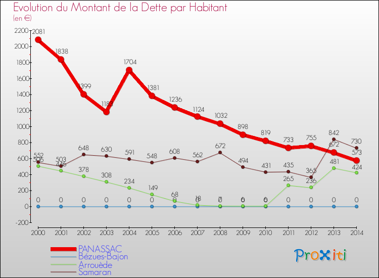 Evolution de la dette par habitant pour la commune de PANASSAC et les communes proches de 2000 à 2014 Comparaison de la dette par habitant pour PANASSAC et les communes voisines de 2000 à 2014