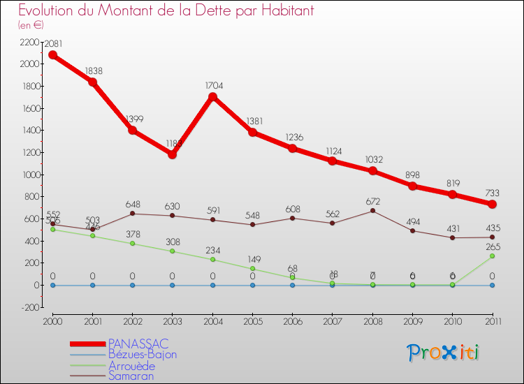 Evolution de la dette par habitant pour la commune de PANASSAC et les communes proches Comparaison de la dette par habitant pour PANASSAC et les communes voisines