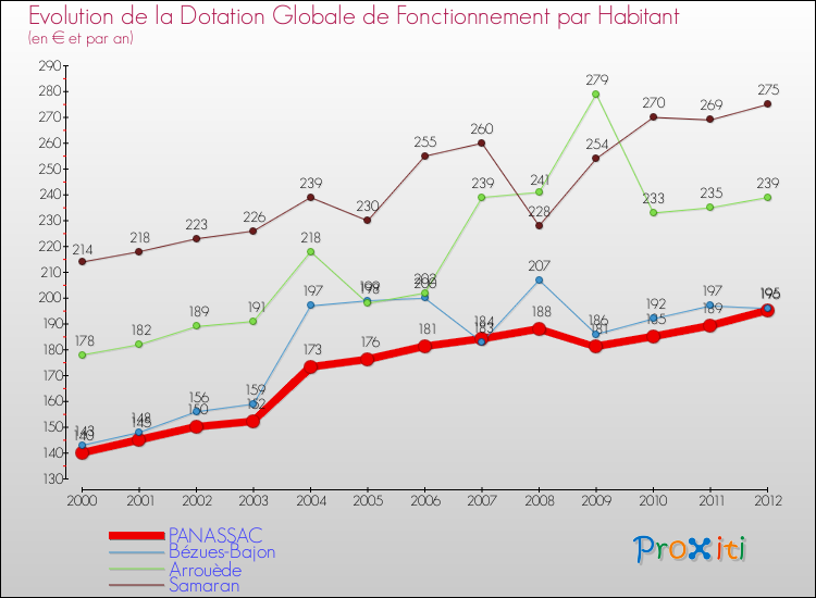 Evolution et montant de la dotation globale de fonctionnement par Habitant pour PANASSAC et les communes proches Comparaison des dotations globales de fonctionnement par habitant pour PANASSAC et les communes voisines