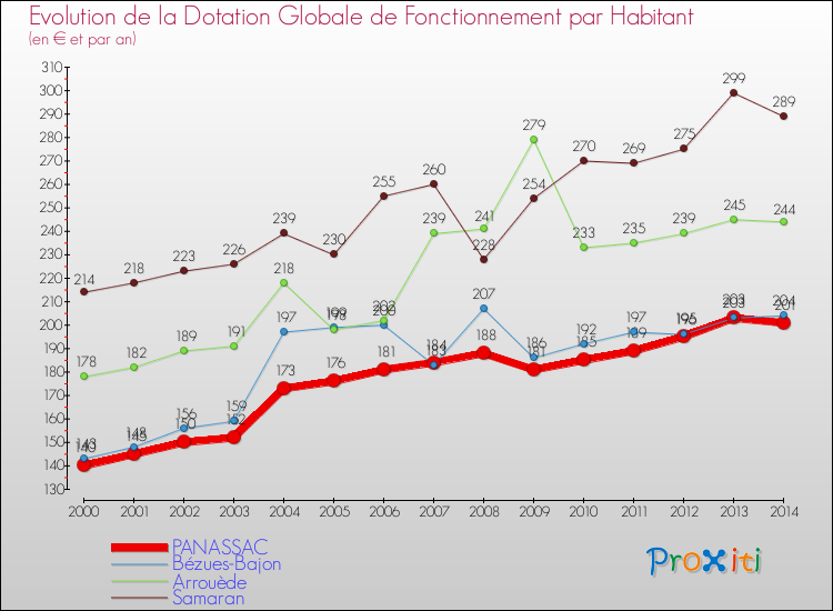 Evolution et montant de la dotation globale de fonctionnement par Habitant pour PANASSAC et les communes proches de 2000 à 2014. Comparaison des dotations globales de fonctionnement par habitant pour PANASSAC et les communes voisines de 2000 à 2014.