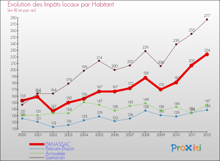 Evolution et montant des impôts locaux par Habitant pour PANASSAC et les communes proches Comparaison des impôts locaux par habitant pour PANASSAC et les communes voisines